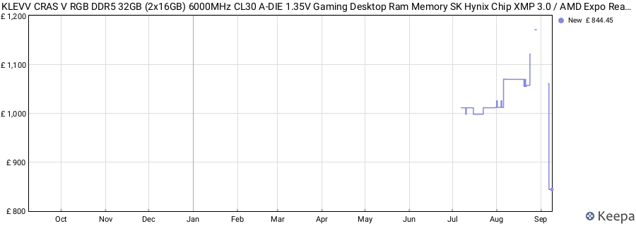 Price history graph