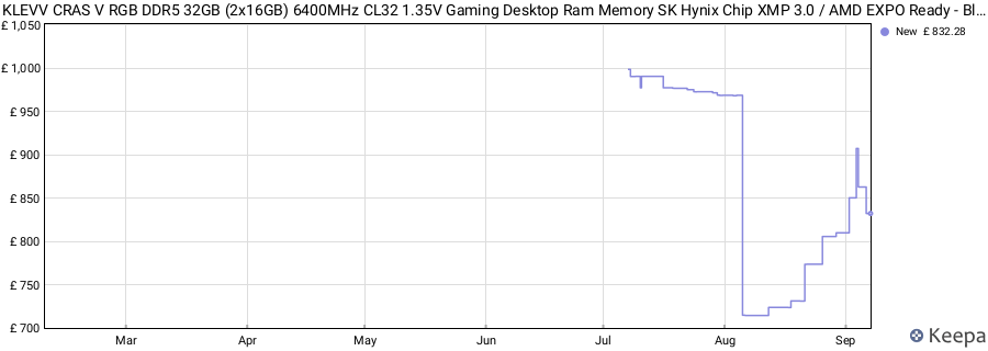 Price history graph