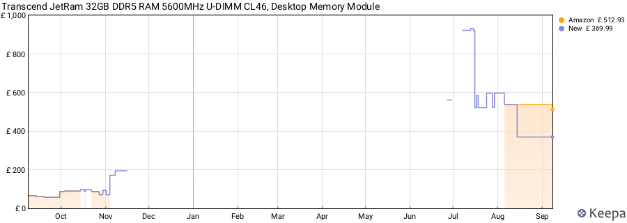 Price history graph