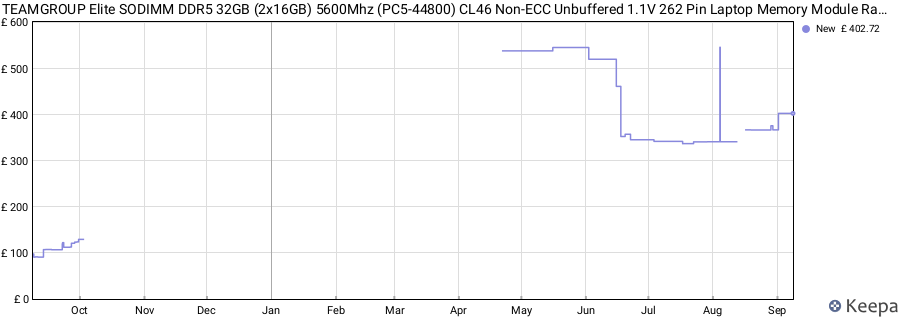Price history graph