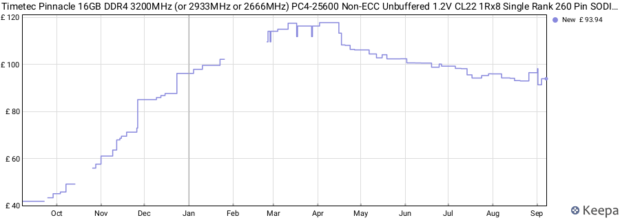 Price history graph