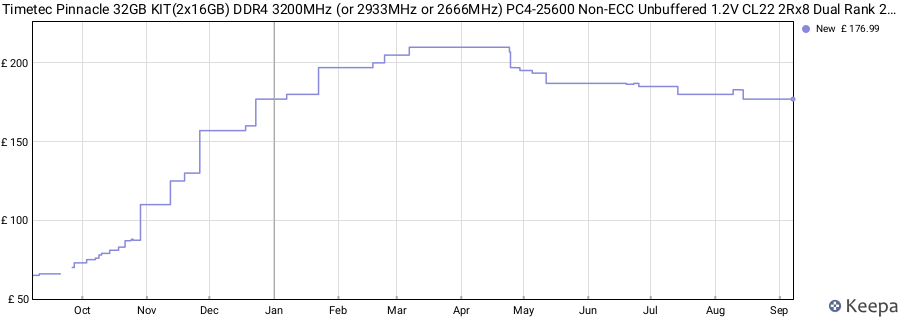 Price history graph