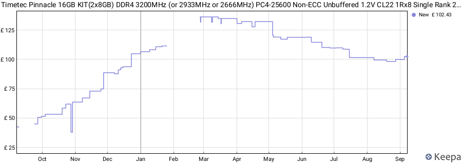 Price history graph