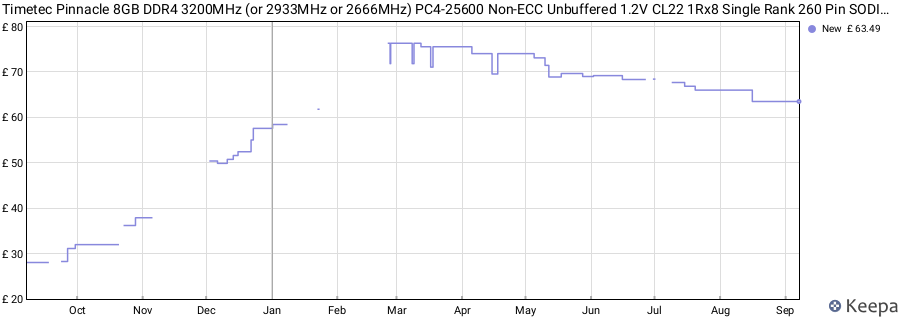 Price history graph