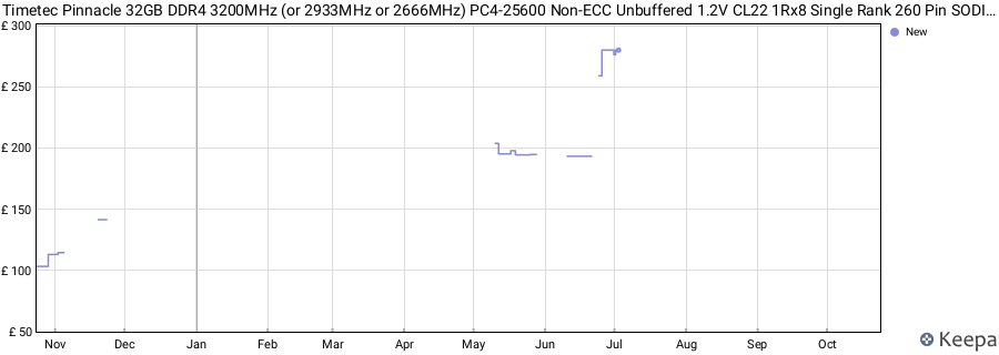 Price history graph