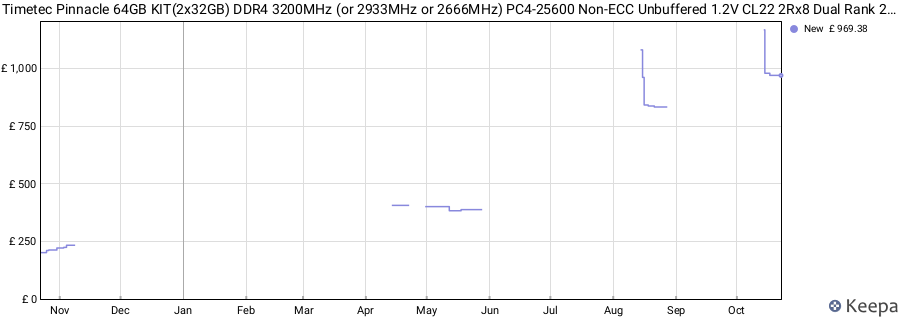 Price history graph