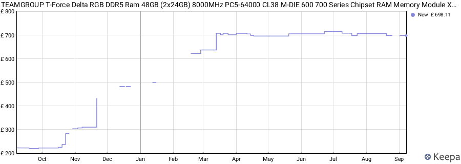 Price history graph