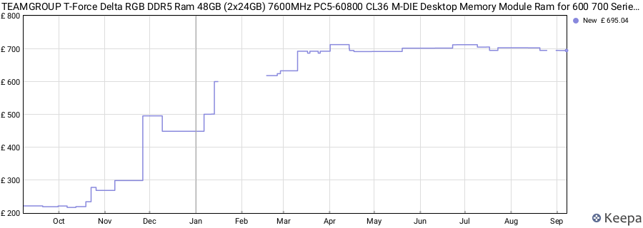 Price history graph