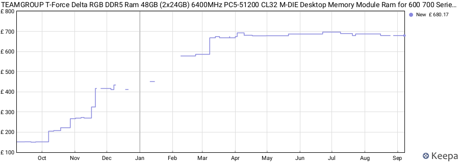Price history graph