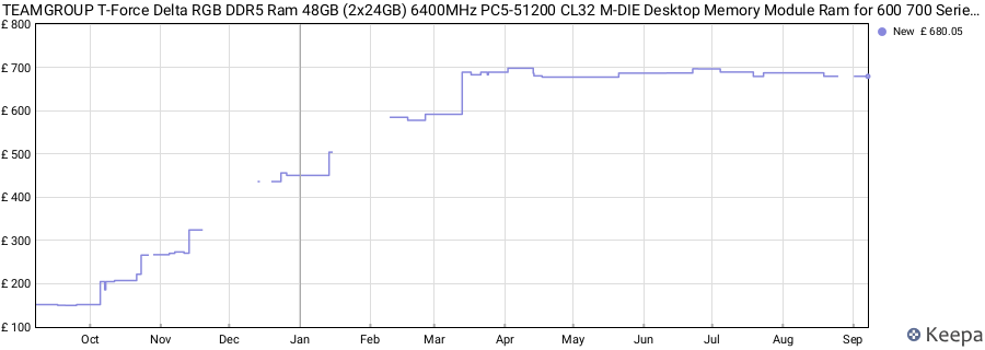 Price history graph
