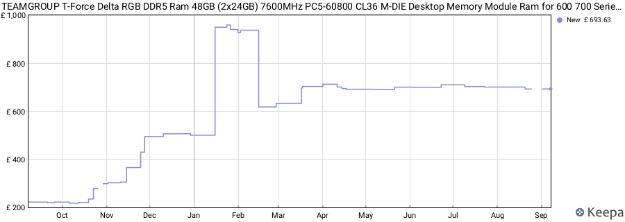 Price history graph