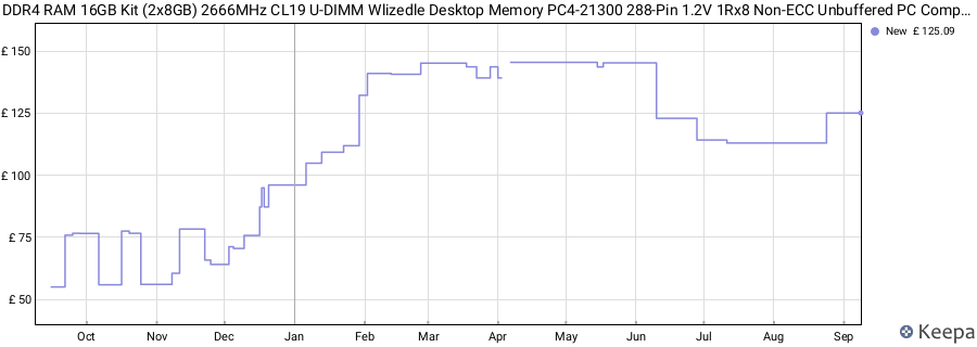 Price history graph