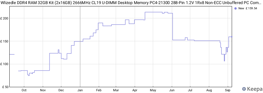 Price history graph