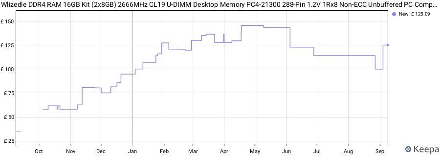 Price history graph
