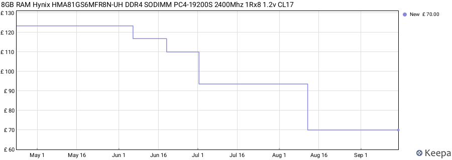 Price history graph