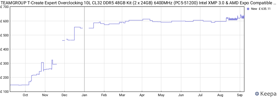 Price history graph