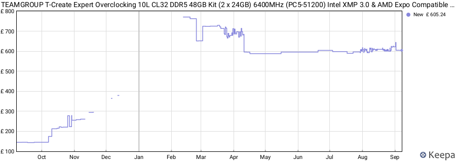 Price history graph