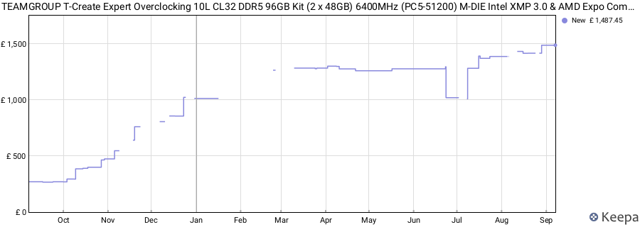 Price history graph