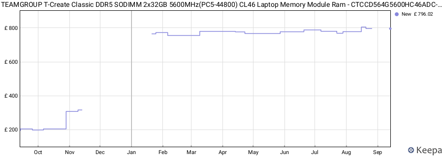 Price history graph