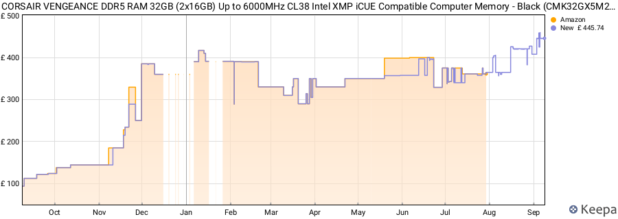 Price history graph