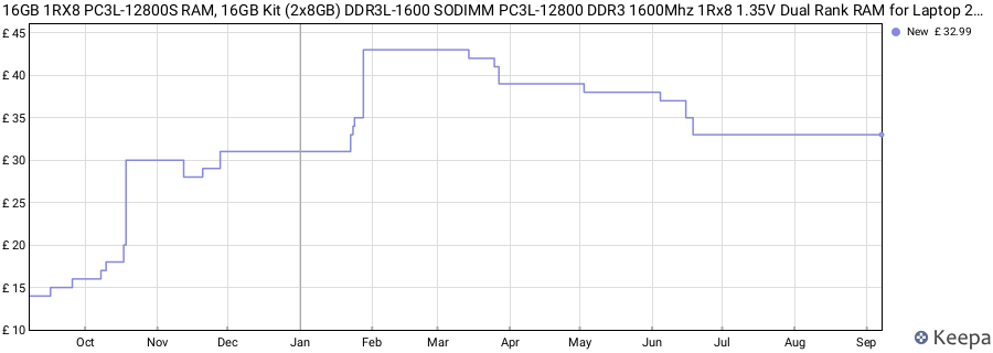 Price history graph