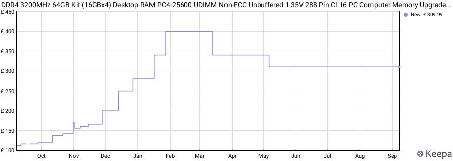 Price history graph
