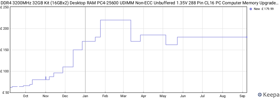 Price history graph