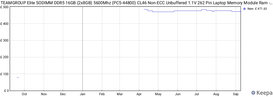 Price history graph