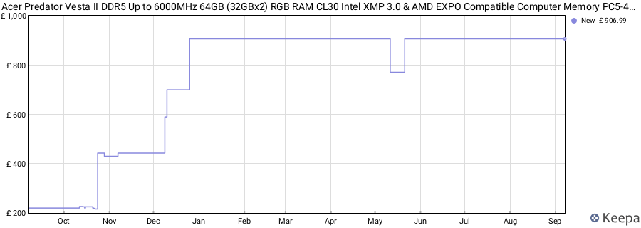 Price history graph