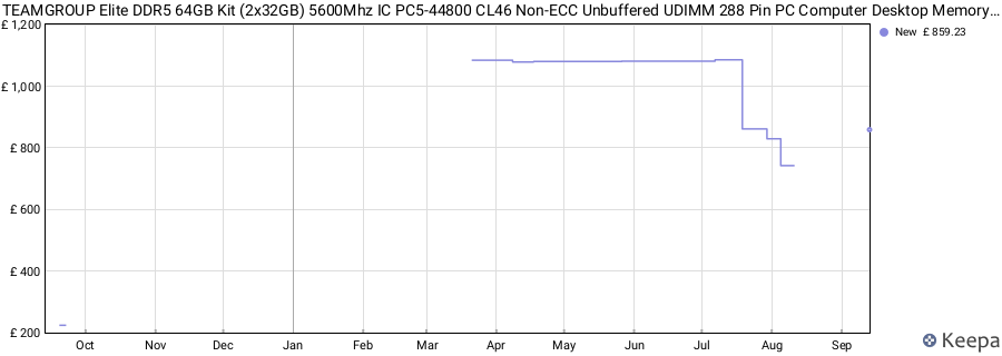 Price history graph