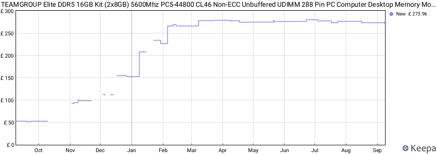 Price history graph
