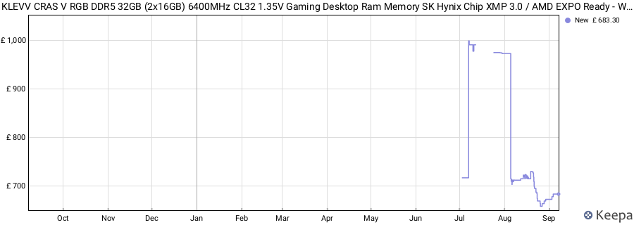 Price history graph