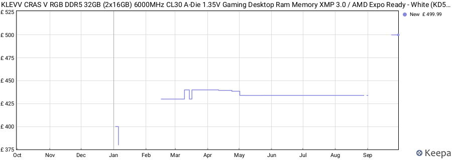 Price history graph