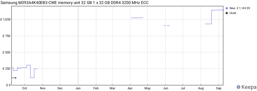 Price history graph