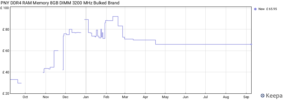 Price history graph
