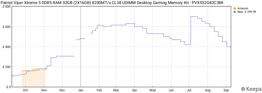 Price history graph
