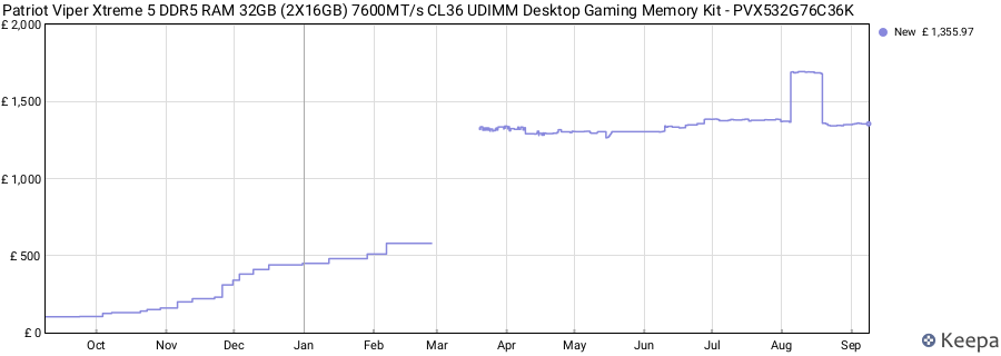 Price history graph