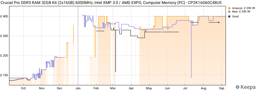 Price history graph