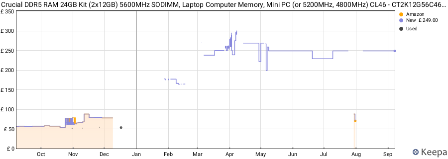 Price history graph
