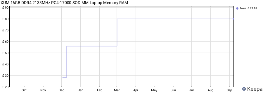 Price history graph