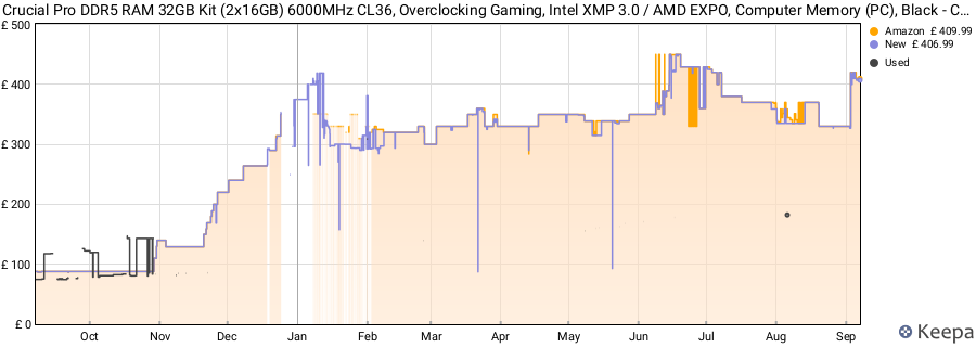 Price history graph
