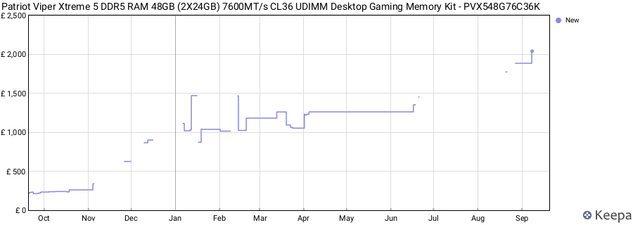 Price history graph