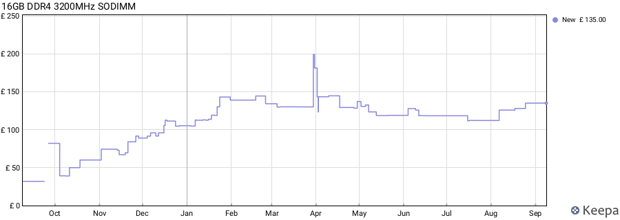 Price history graph
