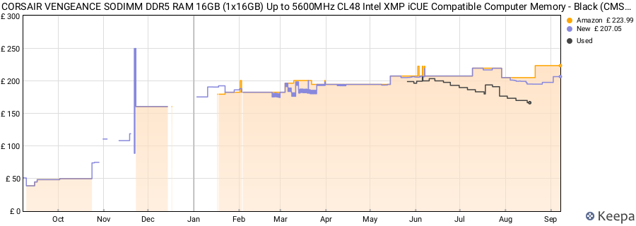 Price history graph