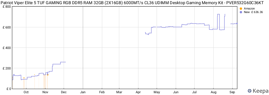 Price history graph