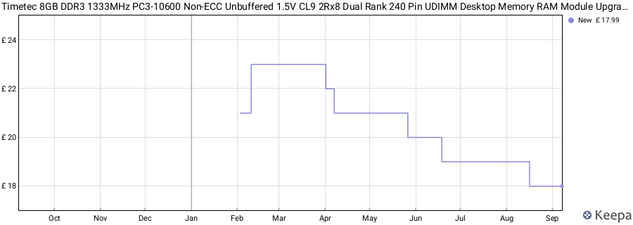 Price history graph