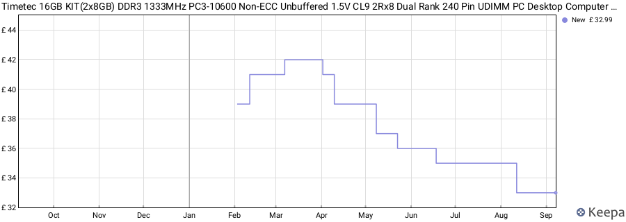 Price history graph