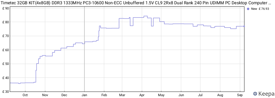 Price history graph