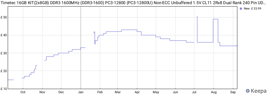 Price history graph