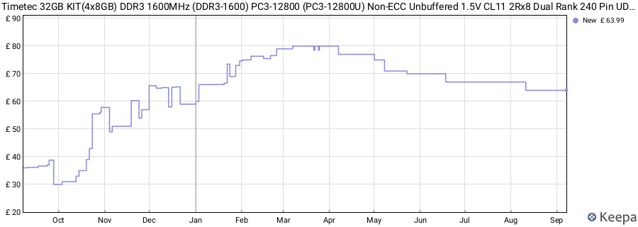 Price history graph